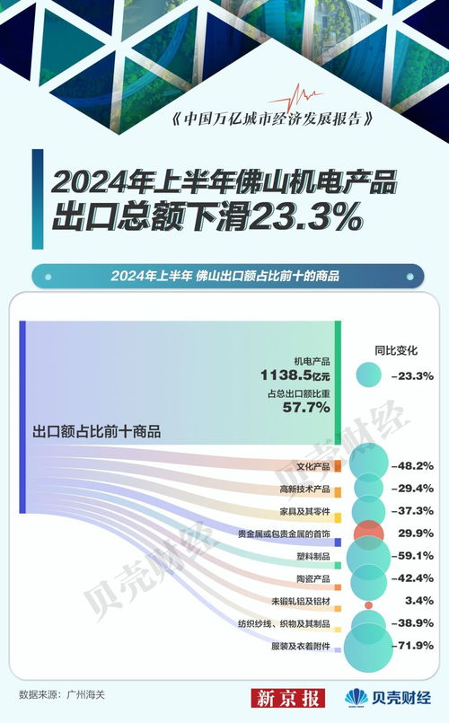聚焦佛山外貿半年報 萬億之城遭遇寒冬，前十出口商品“八降二升”釋放何種信號？